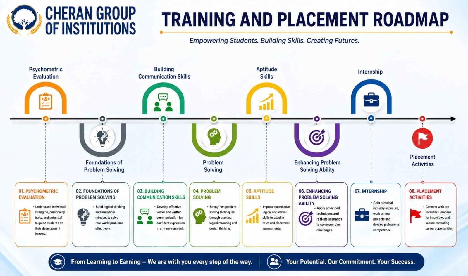 Training and Placement Roadmap - Cheran Group of Institutions